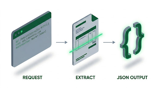 High-fidelity 3D diagram showing the three steps of utility bill extraction: API request, data extraction scanning, and clean JSON output.